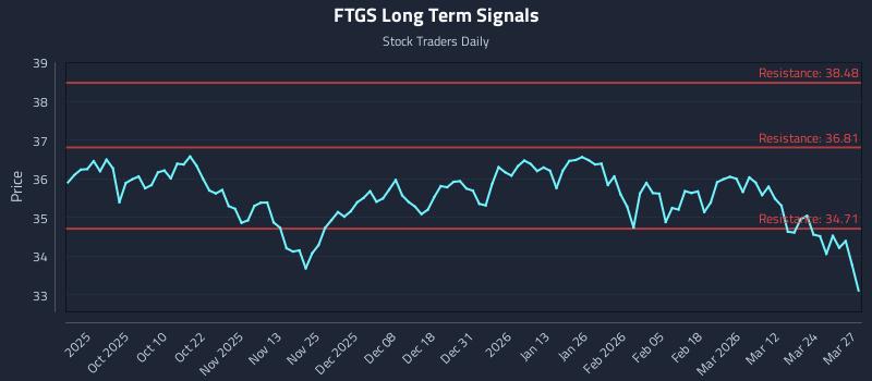 FTGS Long Term Analysis for March 30 2026