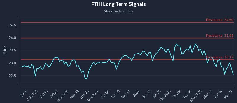 FTHI Long Term Analysis for March 30 2026