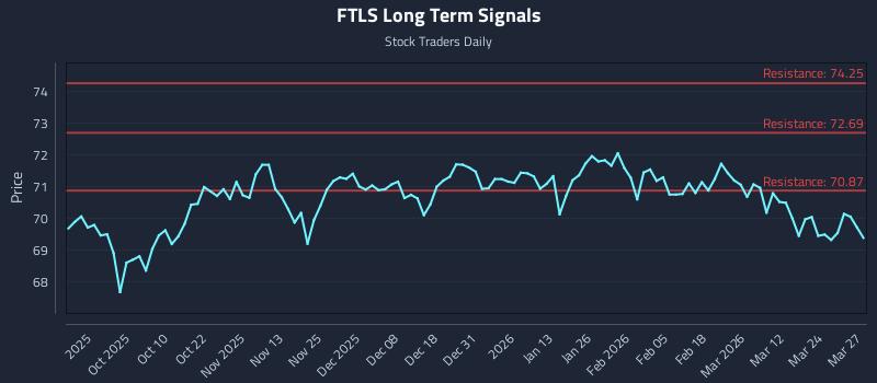 FTLS Long Term Analysis for March 30 2026