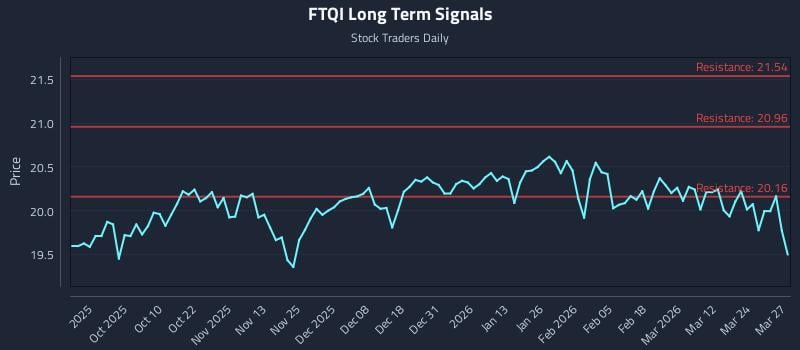FTQI Long Term Analysis for March 30 2026