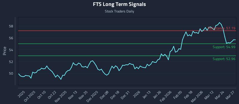FTS Long Term Analysis for March 30 2026