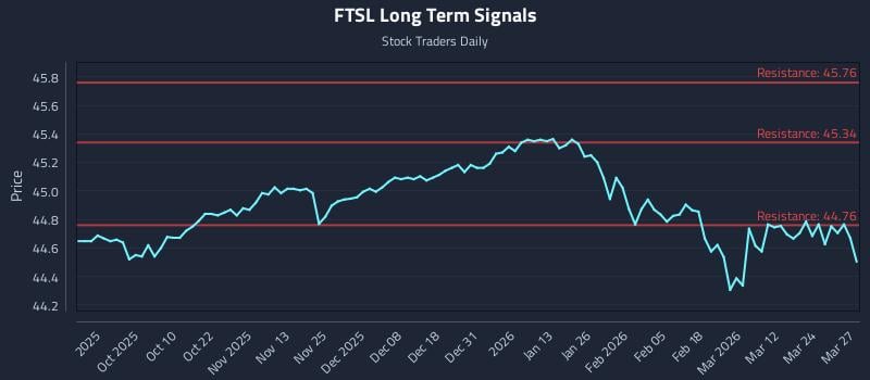 FTSL Long Term Analysis for March 30 2026