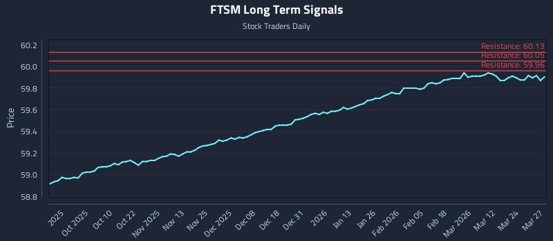 FTSM Long Term Analysis for March 30 2026 FTSM Long Term Analysis for March 30 2026