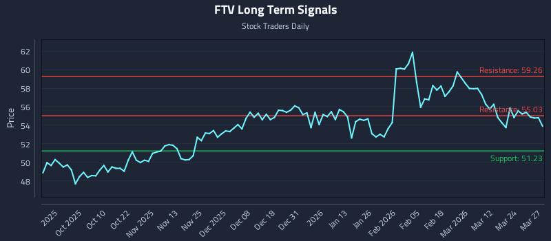 FTV Long Term Analysis for March 30 2026