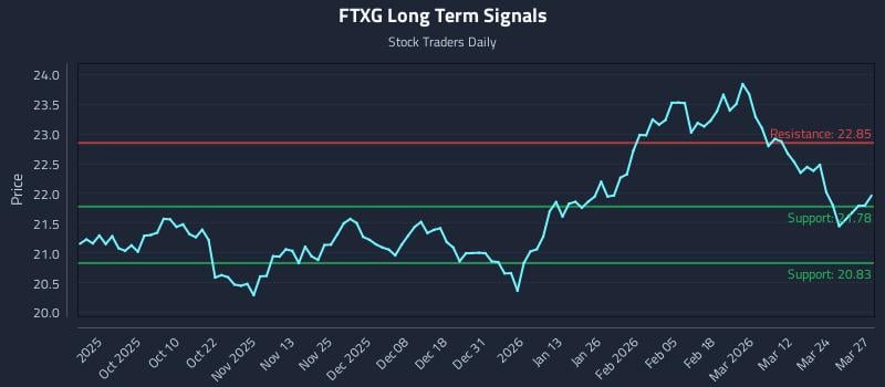 FTXG Long Term Analysis for March 30 2026 FTXG Long Term Analysis for March 30 2026