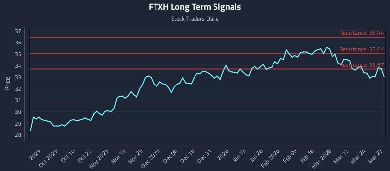 FTXH Long Term Analysis for March 30 2026 FTXH Long Term Analysis for March 30 2026