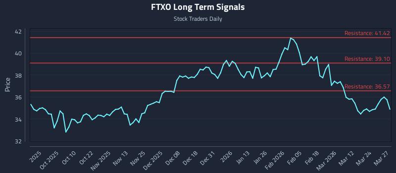 FTXO Long Term Analysis for March 30 2026