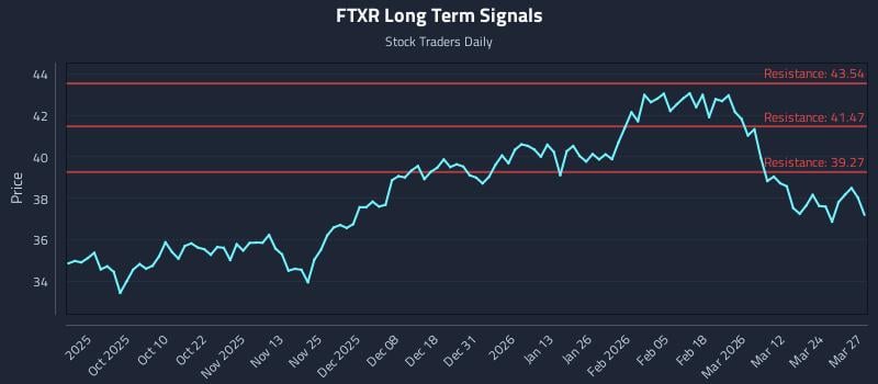 FTXR Long Term Analysis for March 30 2026
