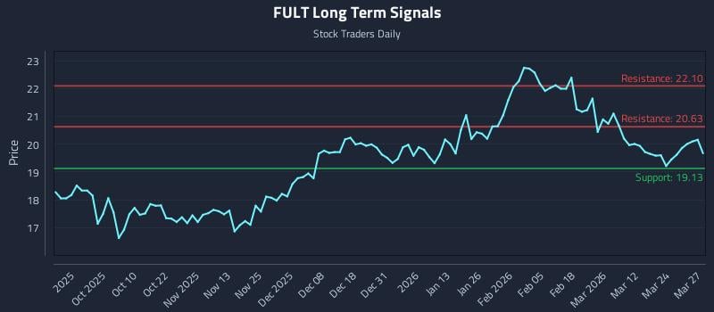 FULT Long Term Analysis for March 30 2026