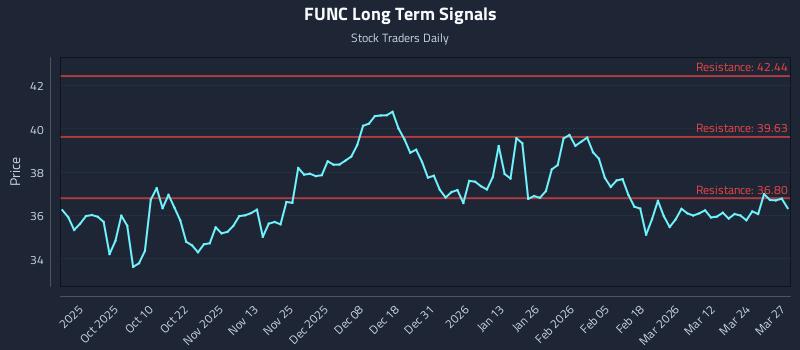 FUNC Long Term Analysis for March 30 2026