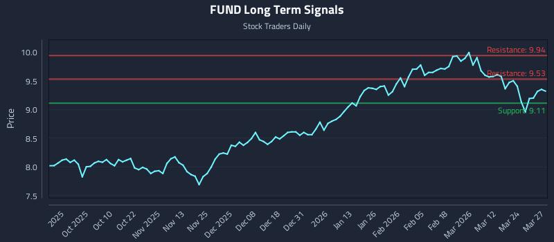 FUND Long Term Analysis for March 30 2026