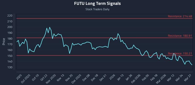 FUTU Long Term Analysis for March 30 2026