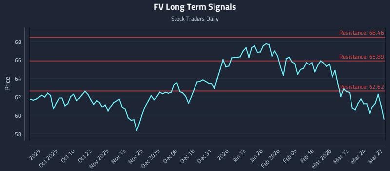 FV Long Term Analysis for March 30 2026