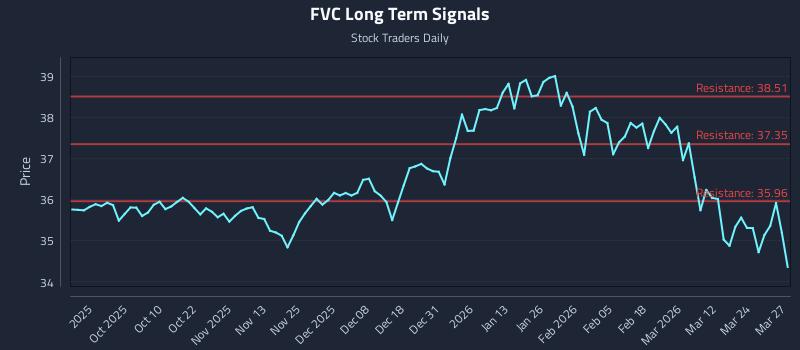 FVC Long Term Analysis for March 30 2026
