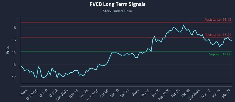 FVCB Long Term Analysis for March 30 2026