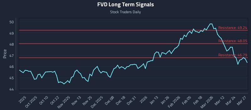 FVD Long Term Analysis for March 30 2026