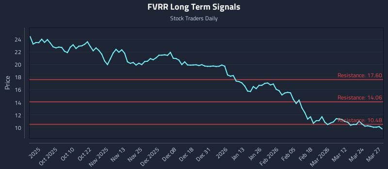 FVRR Long Term Analysis for March 30 2026