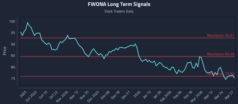 FWONA Long Term Analysis for March 30 2026