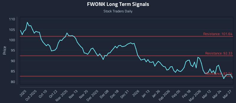 FWONK Long Term Analysis for March 30 2026
