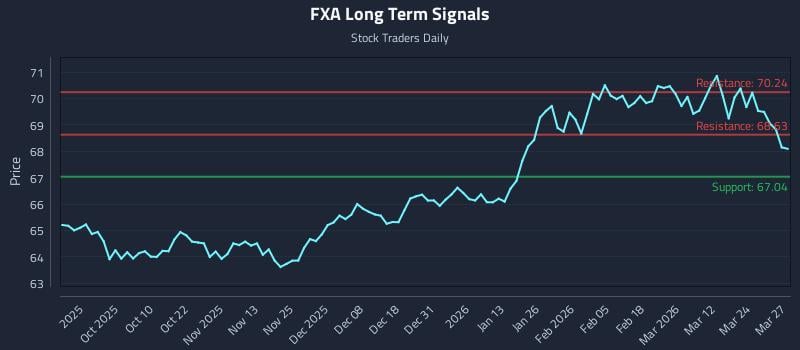 FXA Long Term Analysis for March 30 2026 FXA Long Term Analysis for March 30 2026