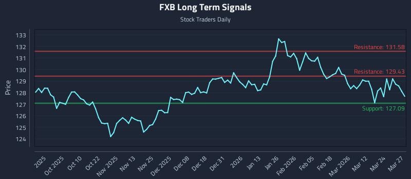 FXB Long Term Analysis for March 30 2026