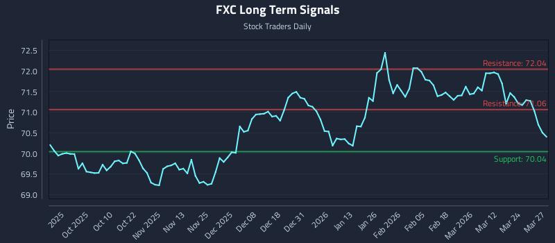 FXC Long Term Analysis for March 30 2026
