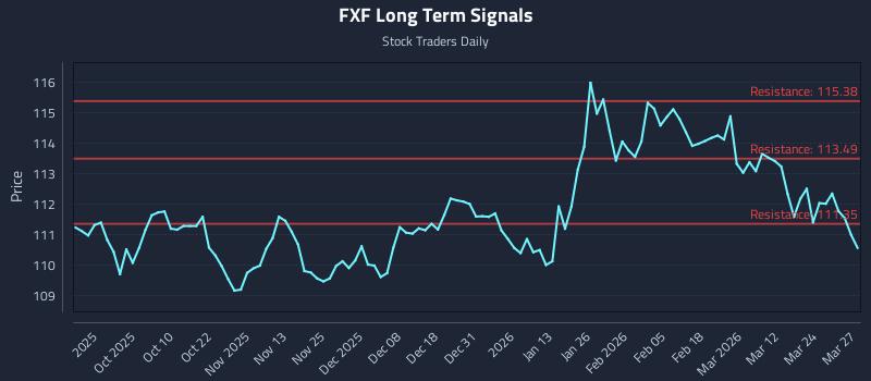 FXF Long Term Analysis for March 30 2026