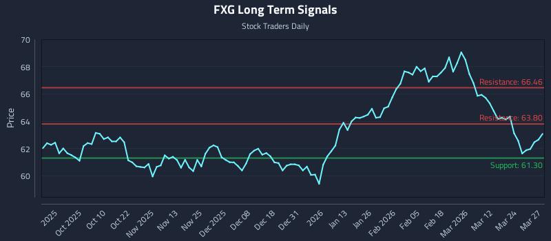 FXG Long Term Analysis for March 30 2026