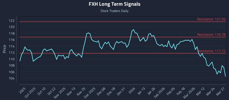 FXH Long Term Analysis for March 30 2026 FXH Long Term Analysis for March 30 2026