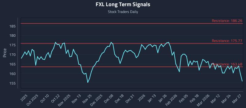 FXL Long Term Analysis for March 30 2026