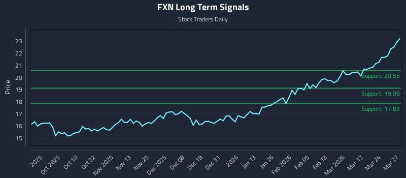 FXN Long Term Analysis for March 30 2026