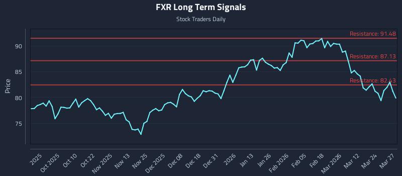 FXR Long Term Analysis for March 30 2026