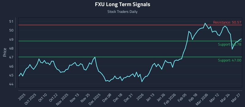 FXU Long Term Analysis for March 30 2026
