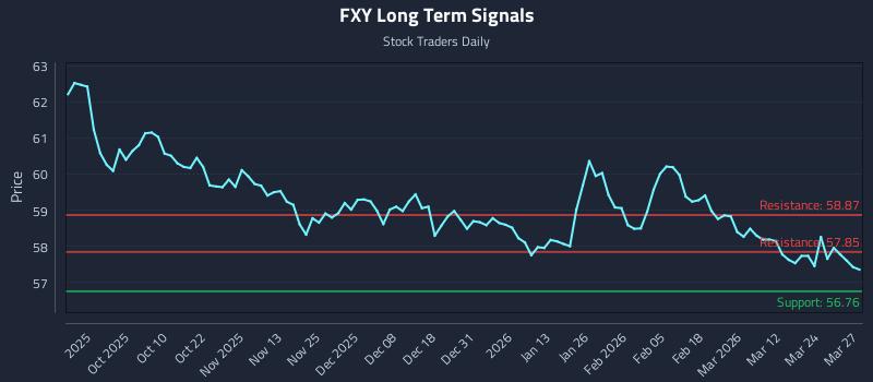 FXY Long Term Analysis for March 30 2026 FXY Long Term Analysis for March 30 2026