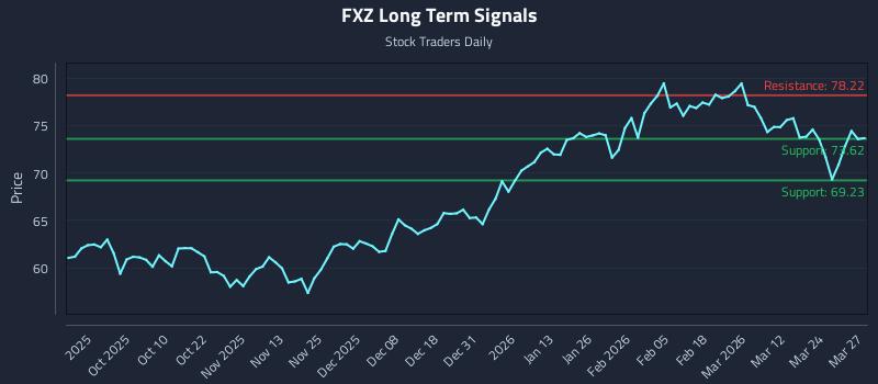 FXZ Long Term Analysis for March 30 2026 FXZ Long Term Analysis for March 30 2026