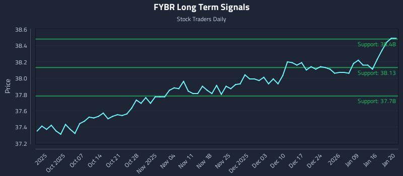 FYBR Long Term Analysis for March 30 2026