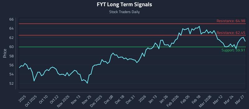 FYT Long Term Analysis for March 30 2026