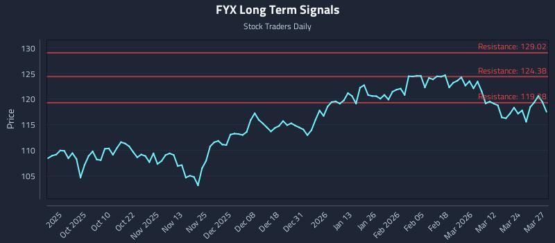 FYX Long Term Analysis for March 30 2026
