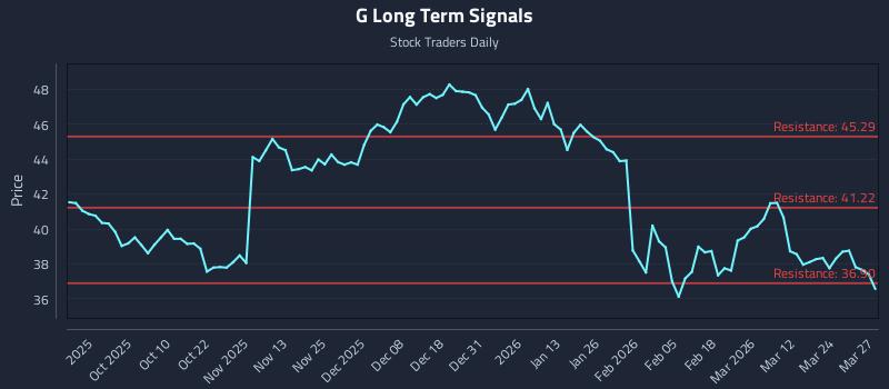 G Long Term Analysis for March 30 2026