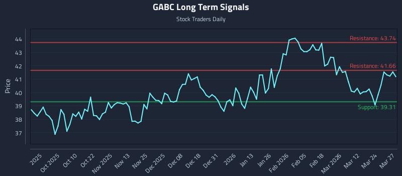 GABC Long Term Analysis for March 30 2026 GABC Long Term Analysis for March 30 2026