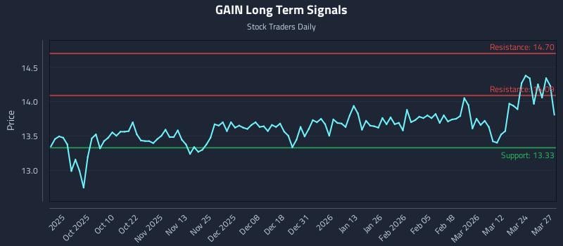 GAIN Long Term Analysis for March 30 2026