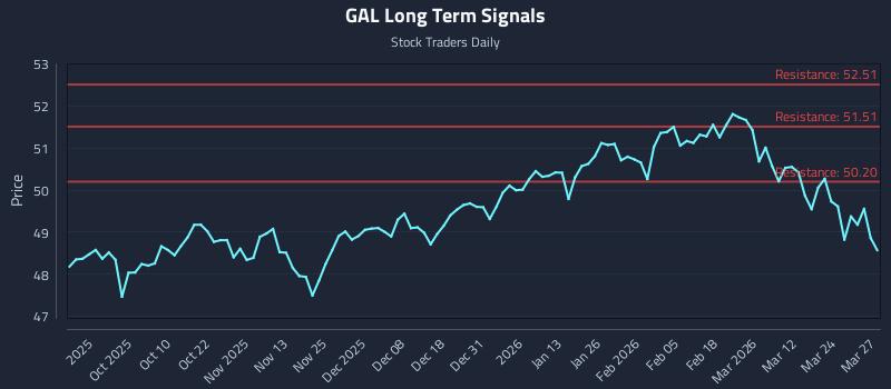 GAL Long Term Analysis for March 30 2026 GAL Long Term Analysis for March 30 2026