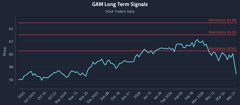GAM Long Term Analysis for March 30 2026 GAM Long Term Analysis for March 30 2026