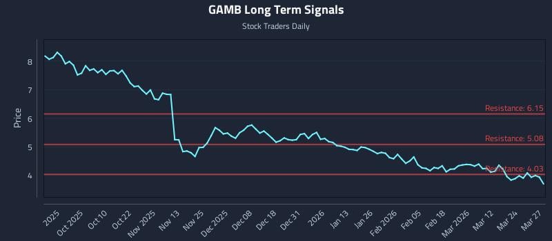GAMB Long Term Analysis for March 30 2026