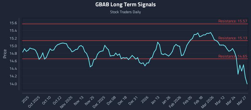 GBAB Long Term Analysis for March 30 2026