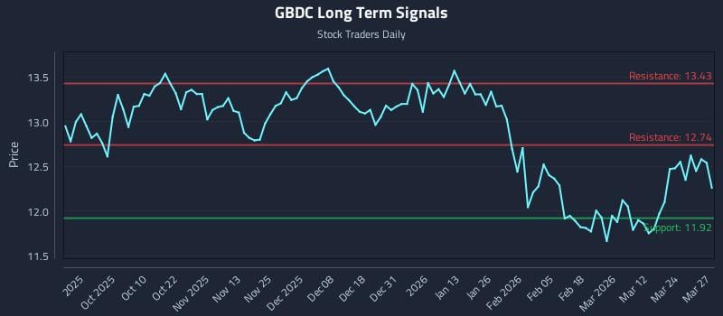 GBDC Long Term Analysis for March 30 2026