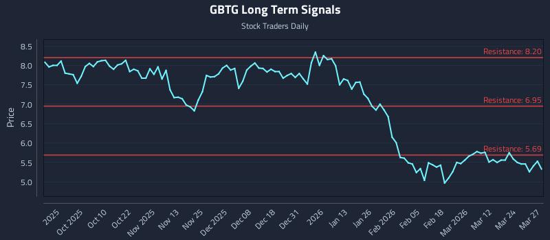 GBTG Long Term Analysis for March 30 2026 GBTG Long Term Analysis for March 30 2026