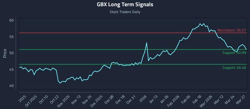 GBX Long Term Analysis for March 30 2026 GBX Long Term Analysis for March 30 2026