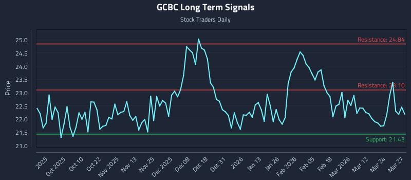 GCBC Long Term Analysis for March 30 2026 GCBC Long Term Analysis for March 30 2026