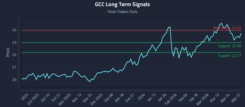 GCC Long Term Analysis for March 30 2026